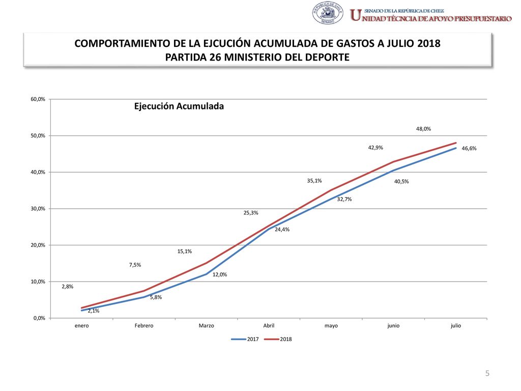 COMPORTAMIENTO DE LA EJCUCIÓN ACUMULADA DE GASTOS A JULIO 2018 PARTIDA 26 MINISTERIO DEL DEPORTE