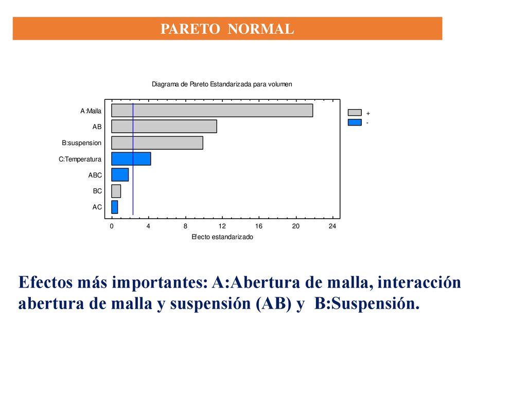 PARETO NORMAL Efectos más importantes: A:Abertura de malla, interacción abertura de malla y suspensión (AB) y B:Suspensión.