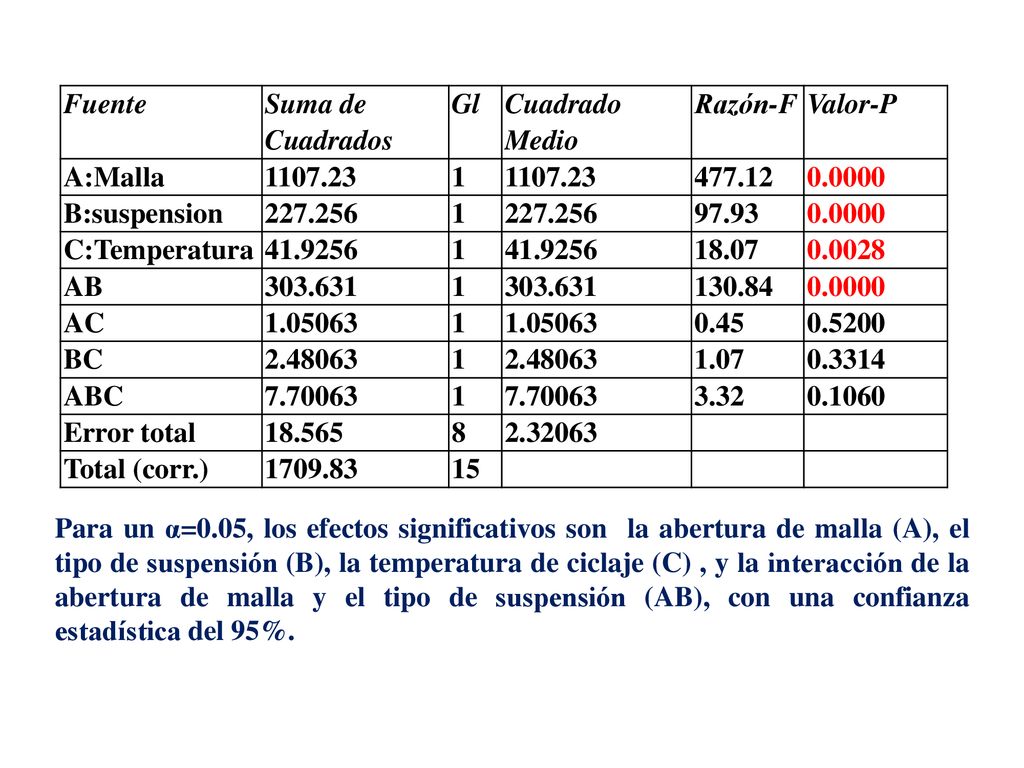 Fuente Suma de Cuadrados. Gl. Cuadrado Medio. Razón-F. Valor-P. A:Malla