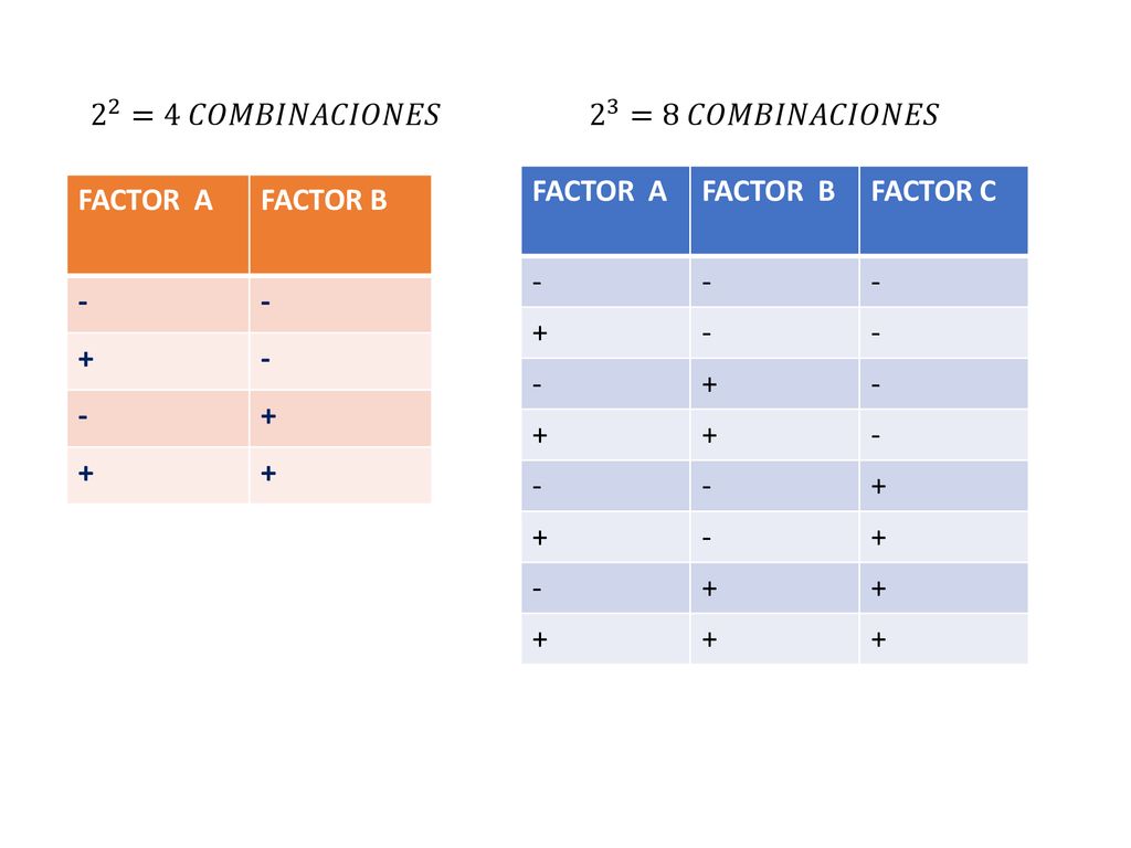 2 2 =4 𝐶𝑂𝑀𝐵𝐼𝑁𝐴𝐶𝐼𝑂𝑁𝐸𝑆 2 3 =8 𝐶𝑂𝑀𝐵𝐼𝑁𝐴𝐶𝐼𝑂𝑁𝐸𝑆 FACTOR A FACTOR B FACTOR C - + FACTOR A FACTOR B - +