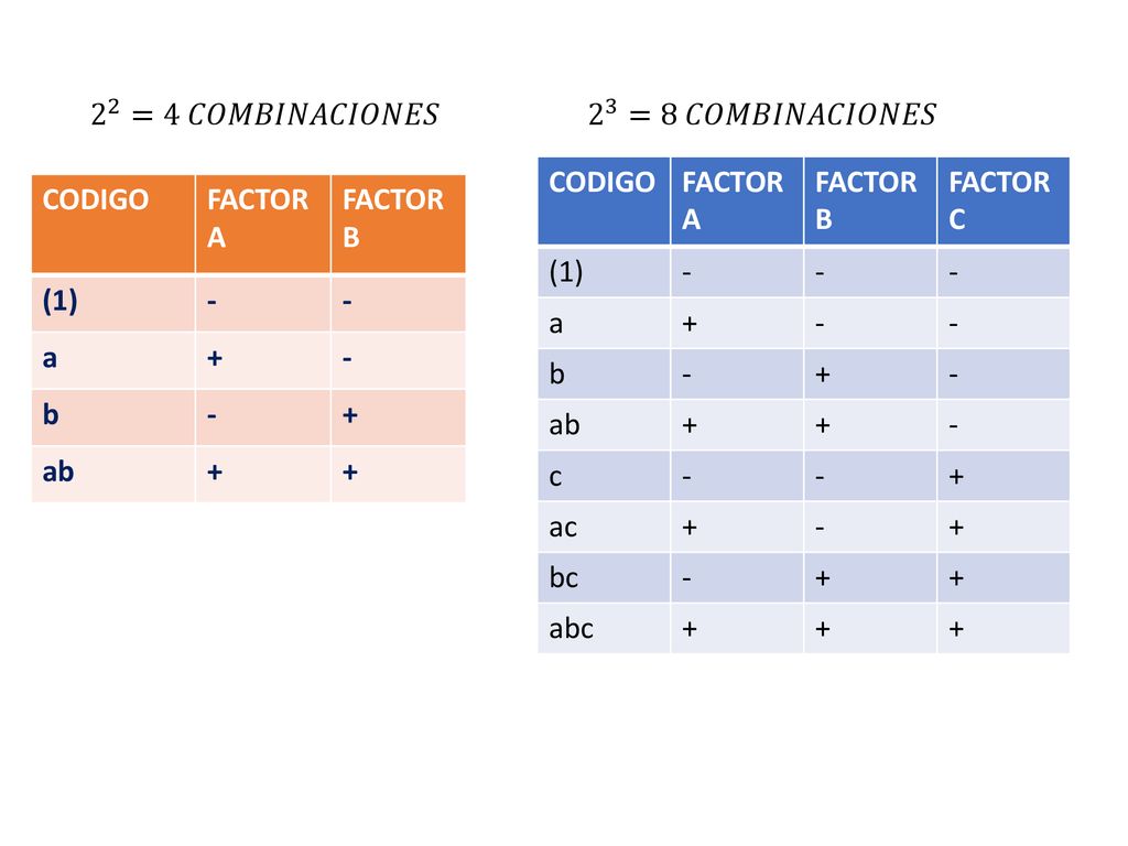 2 2 =4 𝐶𝑂𝑀𝐵𝐼𝑁𝐴𝐶𝐼𝑂𝑁𝐸𝑆 2 3 =8 𝐶𝑂𝑀𝐵𝐼𝑁𝐴𝐶𝐼𝑂𝑁𝐸𝑆. CODIGO. FACTOR A. FACTOR B. FACTOR C. (1) - a. +