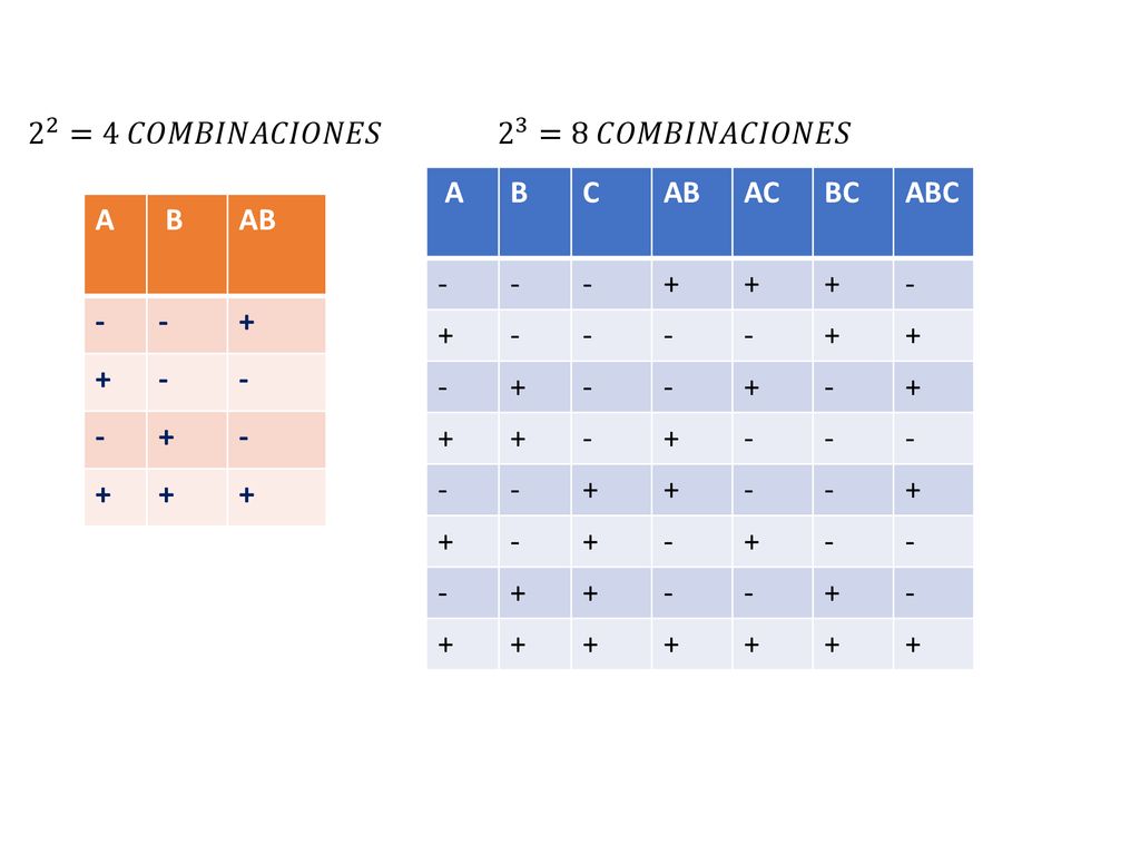 2 2 =4 𝐶𝑂𝑀𝐵𝐼𝑁𝐴𝐶𝐼𝑂𝑁𝐸𝑆 2 3 =8 𝐶𝑂𝑀𝐵𝐼𝑁𝐴𝐶𝐼𝑂𝑁𝐸𝑆 A B C AB AC BC ABC - + A B AB - +