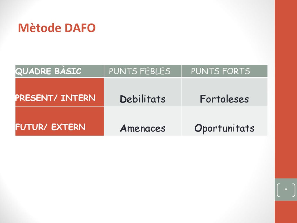 Mètode DAFO Debilitats Fortaleses Amenaces Oportunitats QUADRE BÀSIC