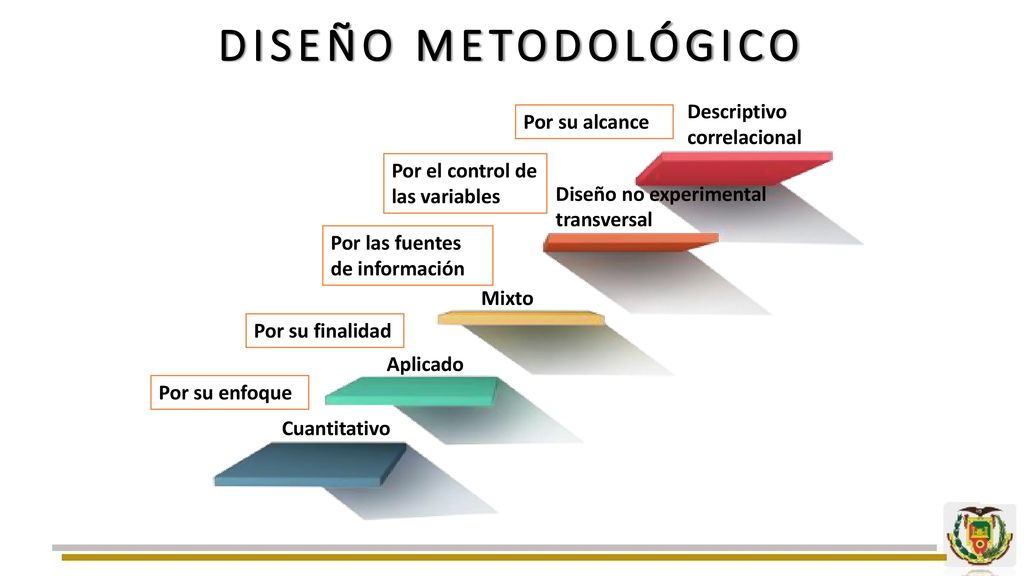 DISEÑO METODOLÓGICO Descriptivo correlacional Por su alcance
