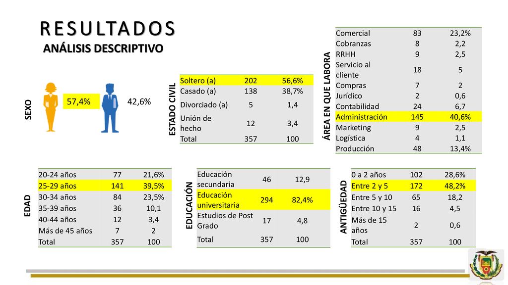 RESULTADOS ANÁLISIS DESCRIPTIVO ÁREA EN QUE LABORA 57,4% 42,6% SEXO