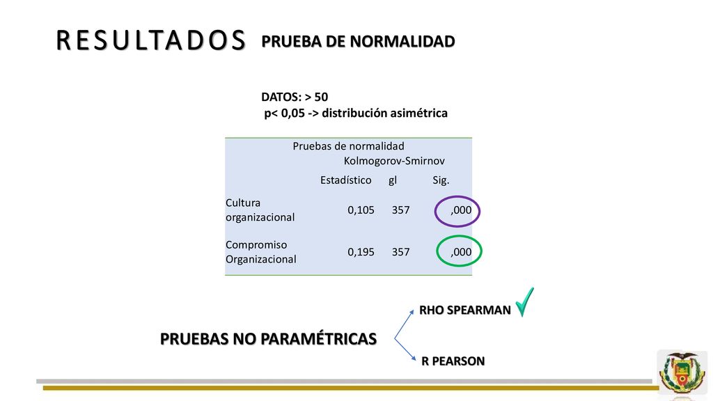 RESULTADOS PRUEBA DE NORMALIDAD PRUEBAS NO PARAMÉTRICAS DATOS: > 50