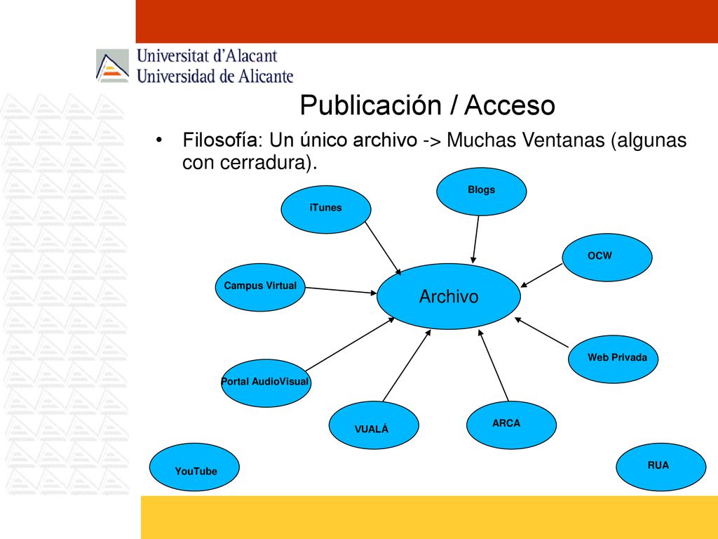Publicación / Acceso Filosofía: Un único archivo -> Muchas Ventanas (algunas con cerradura). Blogs.