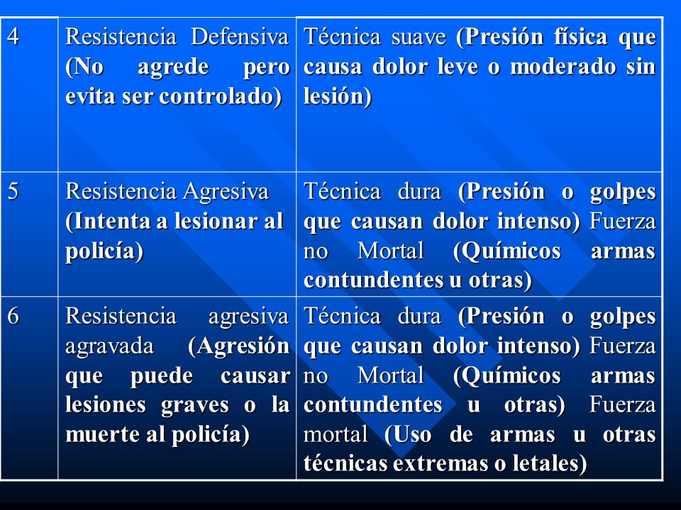 4 Resistencia Defensiva (No agrede pero evita ser controlado) Técnica suave (Presión física que causa dolor leve o moderado sin lesión)