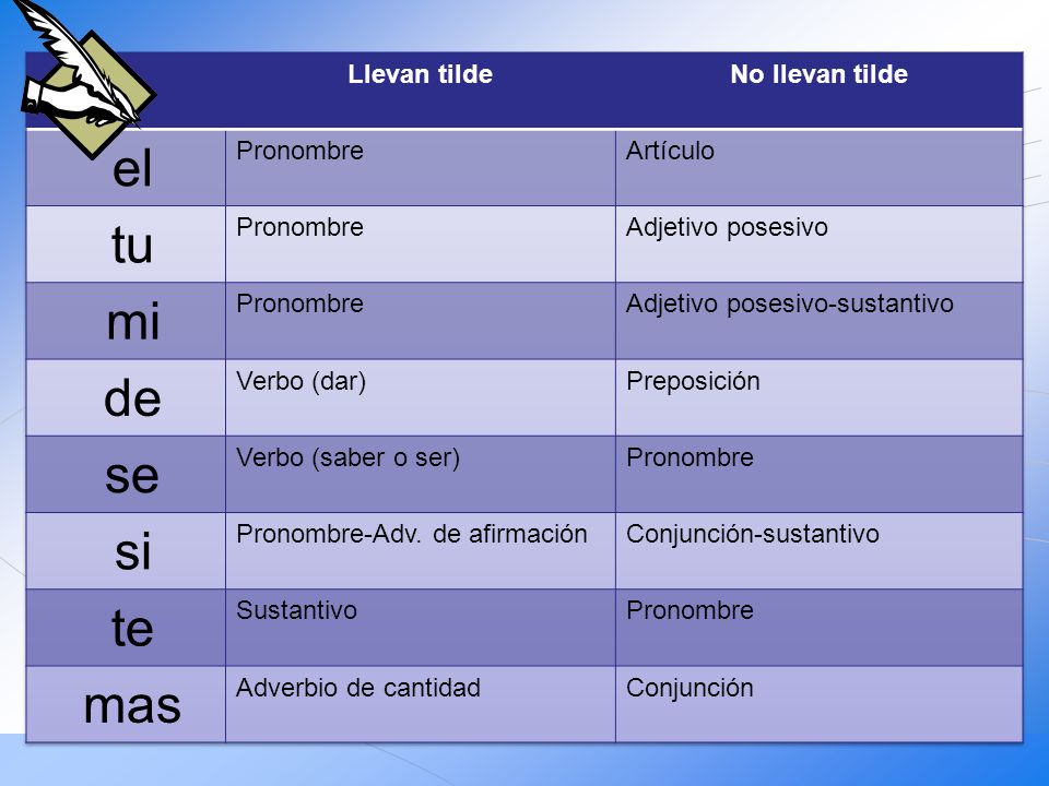 el tu mi de se si te mas Llevan tilde No llevan tilde Pronombre