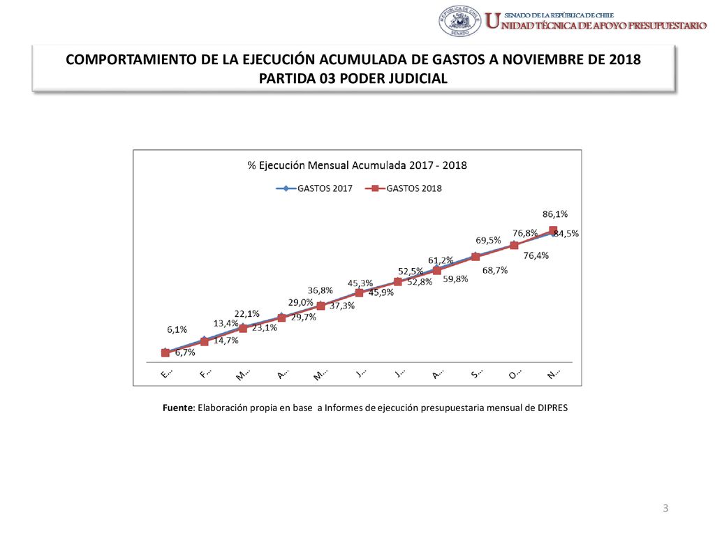 COMPORTAMIENTO DE LA EJECUCIÓN ACUMULADA DE GASTOS A NOVIEMBRE DE 2018 PARTIDA 03 PODER JUDICIAL