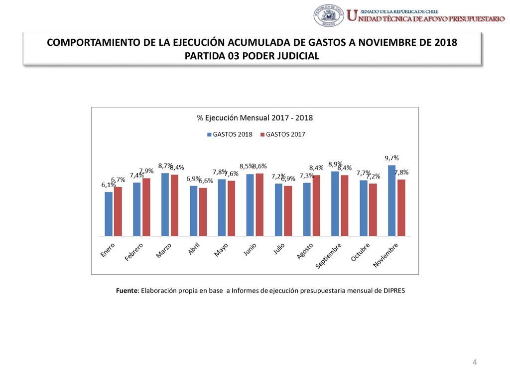 COMPORTAMIENTO DE LA EJECUCIÓN ACUMULADA DE GASTOS A NOVIEMBRE DE 2018 PARTIDA 03 PODER JUDICIAL