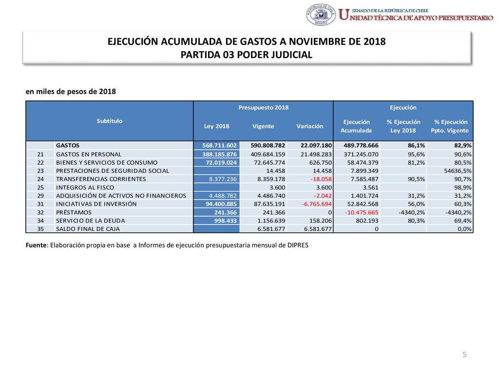 EJECUCIÓN ACUMULADA DE GASTOS A NOVIEMBRE DE 2018 PARTIDA 03 PODER JUDICIAL