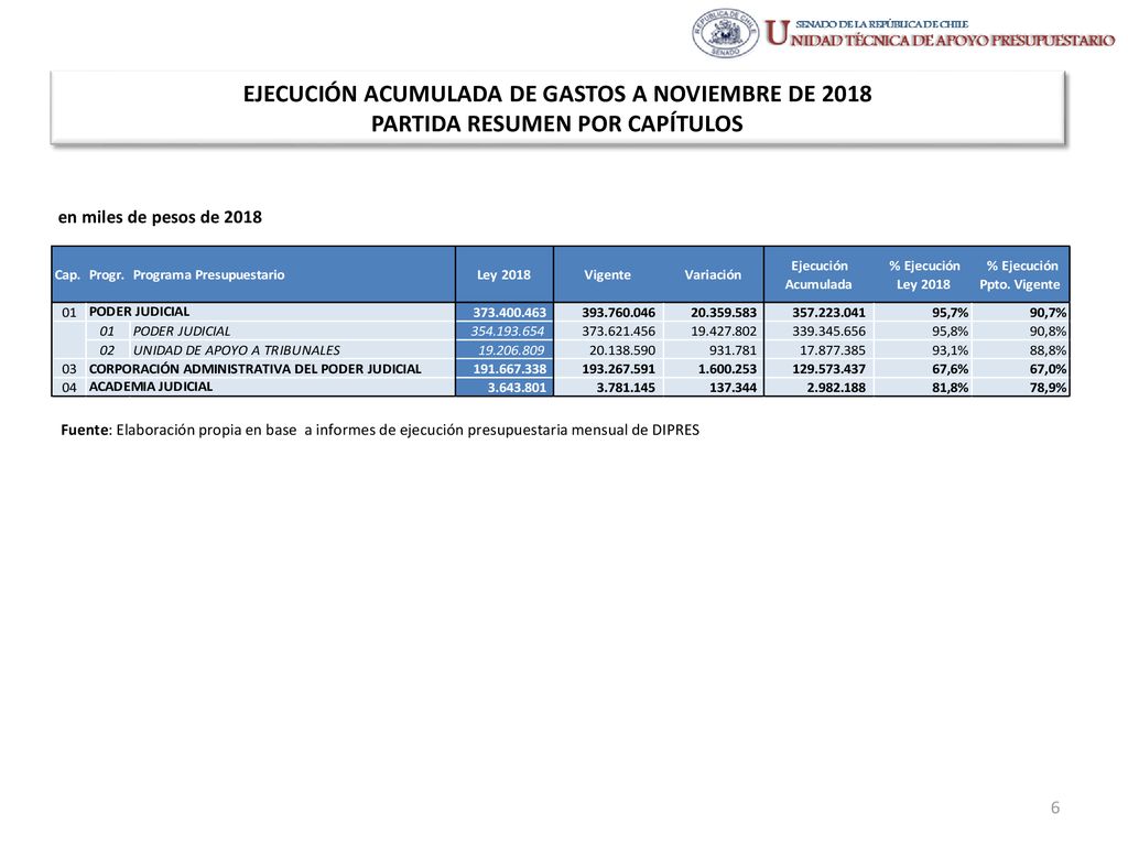 EJECUCIÓN ACUMULADA DE GASTOS A NOVIEMBRE DE 2018 PARTIDA RESUMEN POR CAPÍTULOS