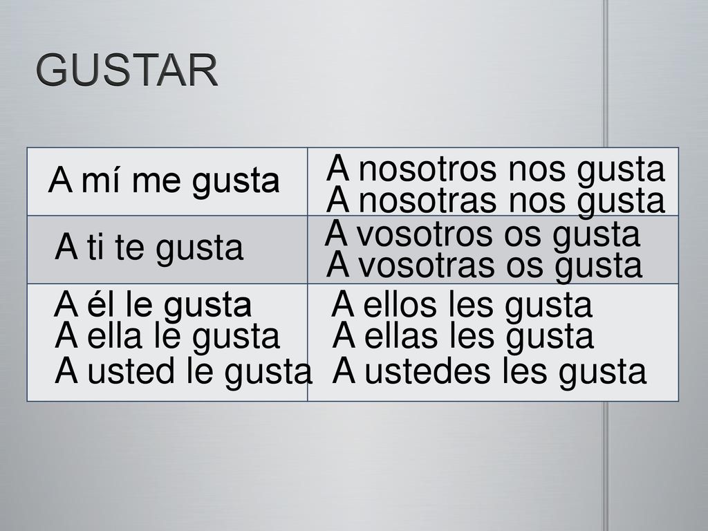 GUSTAR A nosotros nos gusta A mí me gusta A nosotras nos gusta