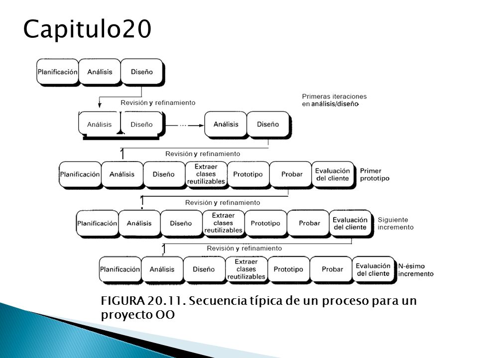 Capitulo20 FIGURA Secuencia típica de un proceso para un proyecto OO