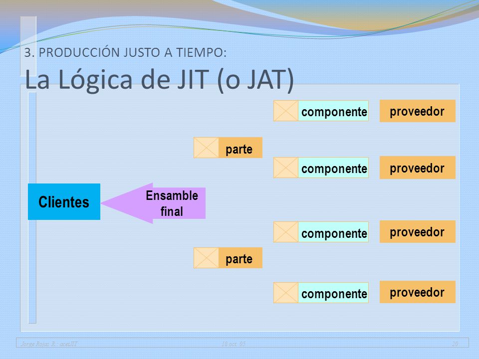 3. PRODUCCIÓN JUSTO A TIEMPO: La Lógica de JIT (o JAT)