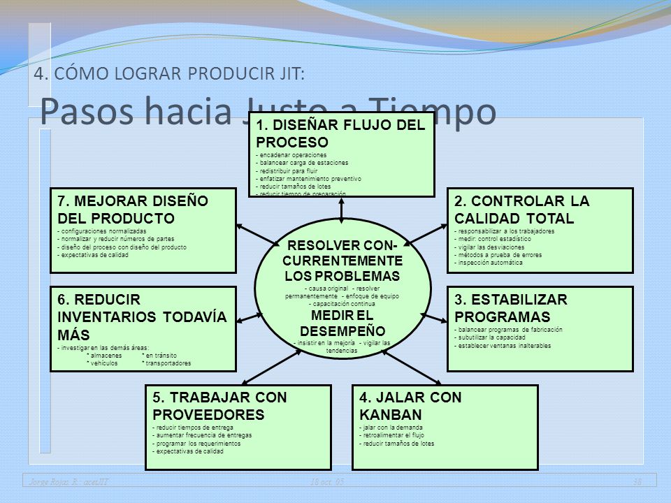 4. CÓMO LOGRAR PRODUCIR JIT: Pasos hacia Justo a Tiempo