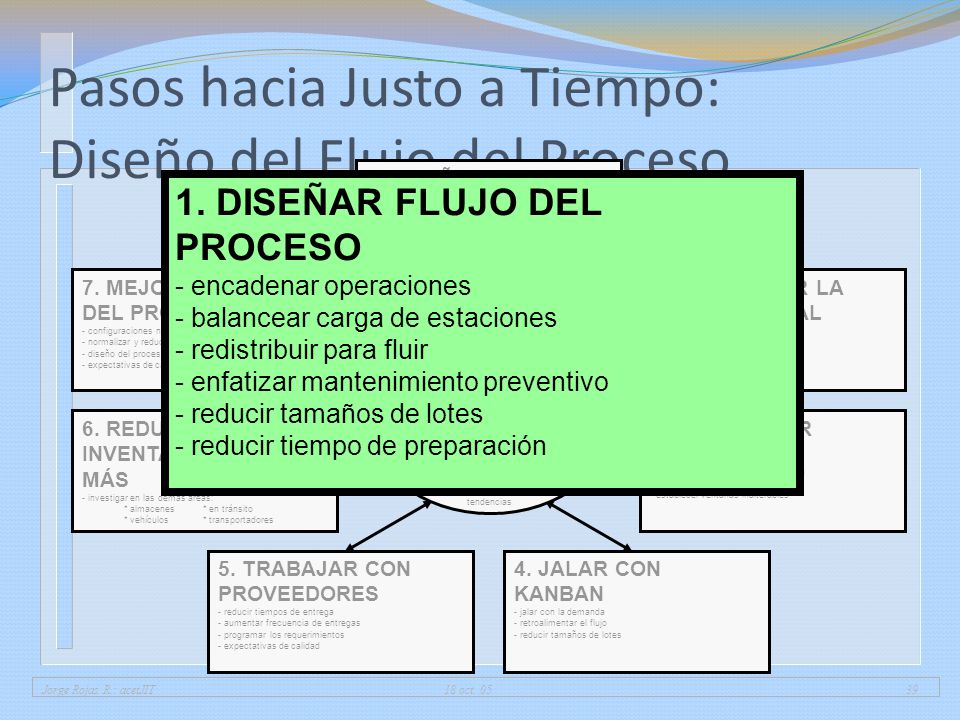 Pasos hacia Justo a Tiempo: Diseño del Flujo del Proceso