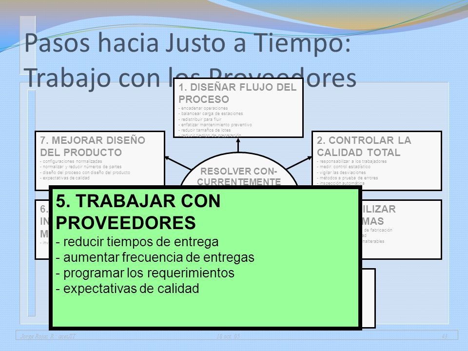 Pasos hacia Justo a Tiempo: Trabajo con los Proveedores