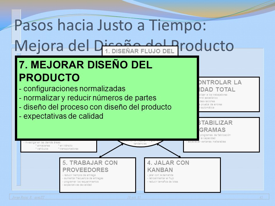 Pasos hacia Justo a Tiempo: Mejora del Diseño del Producto
