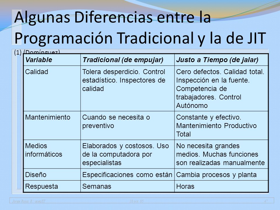 01/04/2017 Algunas Diferencias entre la Programación Tradicional y la de JIT (1) (Domínguez) Variable.
