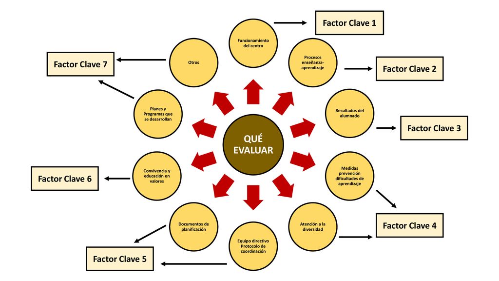 QUÉ EVALUAR Factor Clave 1 Factor Clave 7 Factor Clave 2
