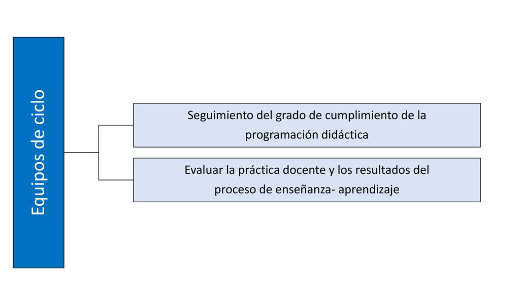 Equipos de ciclo Seguimiento del grado de cumplimiento de la