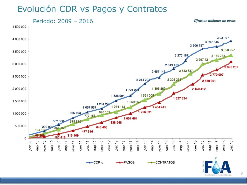 Periodo: 2009 – 2016 Evolución CDR vs Pagos y Contratos 8