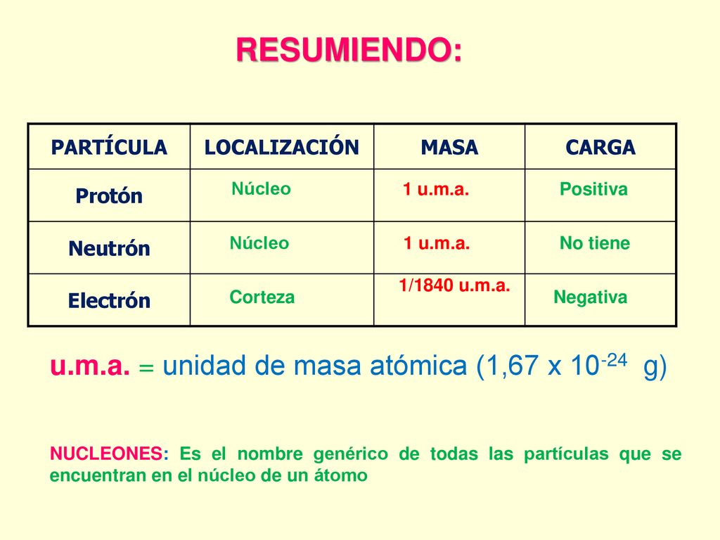 RESUMIENDO: u.m.a. = unidad de masa atómica (1,67 x g) PARTÍCULA