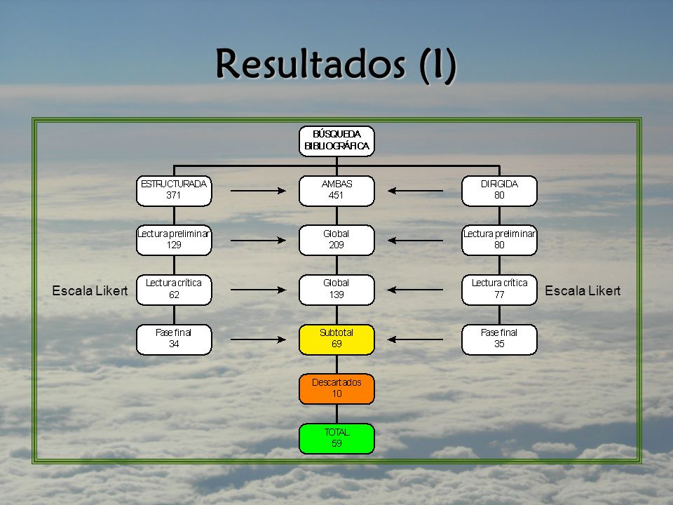 Resultados (I) Escala Likert Escala Likert