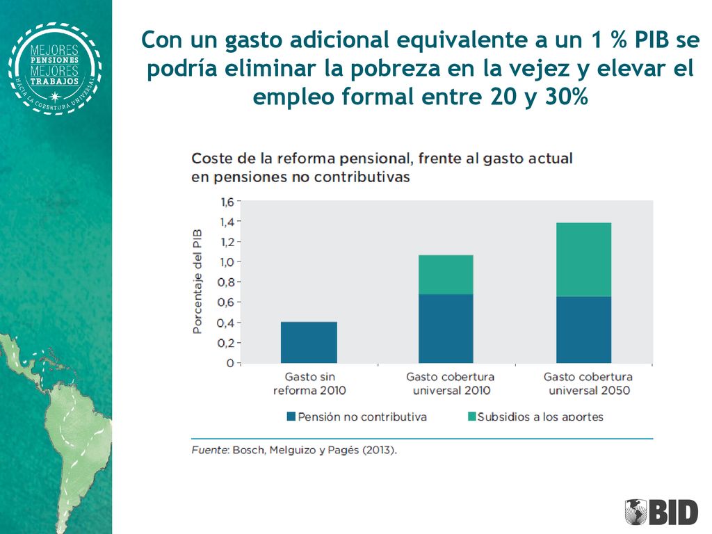 Con un gasto adicional equivalente a un 1 % PIB se podría eliminar la pobreza en la vejez y elevar el empleo formal entre 20 y 30%
