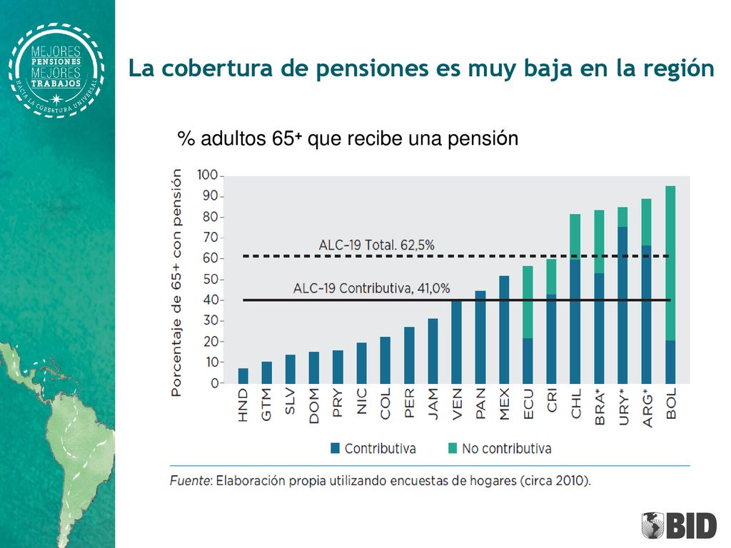La cobertura de pensiones es muy baja en la región