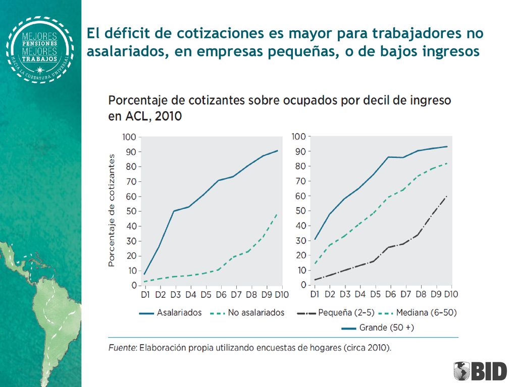 El déficit de cotizaciones es mayor para trabajadores no asalariados, en empresas pequeñas, o de bajos ingresos