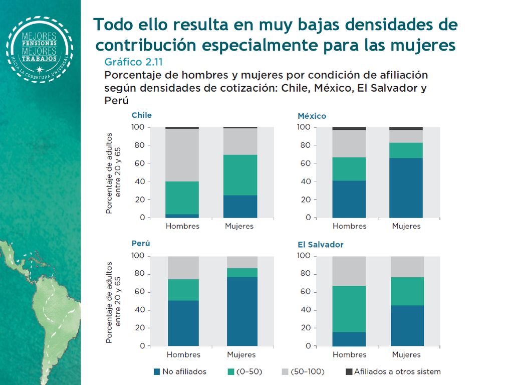 Todo ello resulta en muy bajas densidades de contribución especialmente para las mujeres