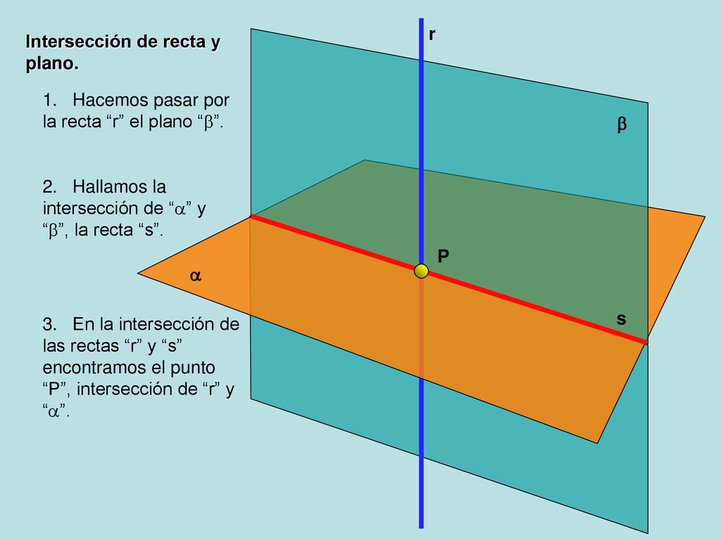 r Intersección de recta y plano. Hacemos pasar por la recta r el plano b . b. Hallamos la intersección de a y b , la recta s .