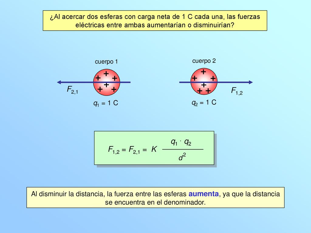 ¿Al acercar dos esferas con carga neta de 1 C cada una, las fuerzas eléctricas entre ambas aumentarían o disminuirían