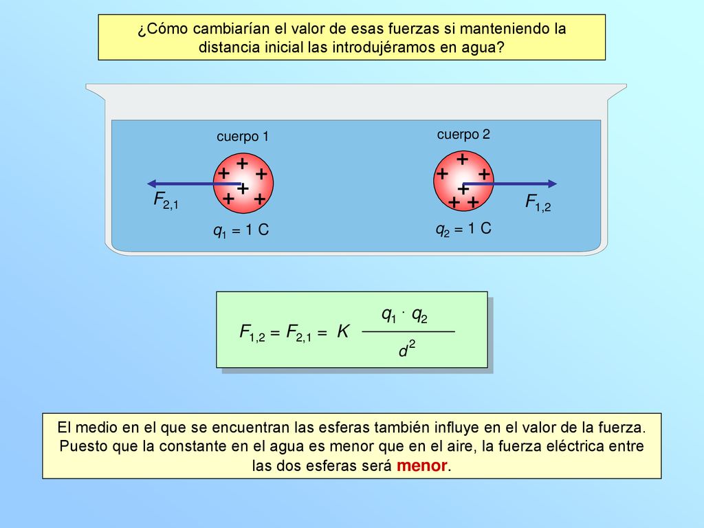 ¿Cómo cambiarían el valor de esas fuerzas si manteniendo la distancia inicial las introdujéramos en agua