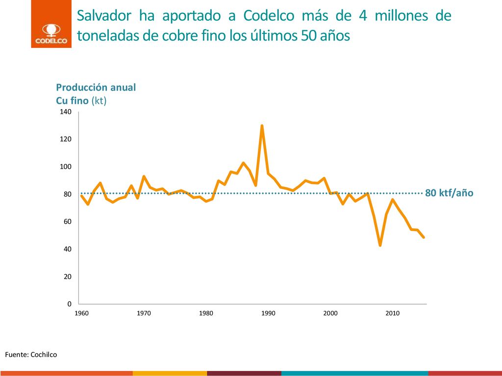 Salvador ha aportado a Codelco más de 4 millones de toneladas de cobre fino los últimos 50 años