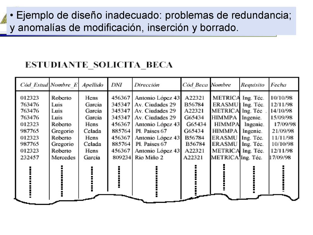 • Ejemplo de diseño inadecuado: problemas de redundancia; y anomalías de modificación, inserción y borrado.
