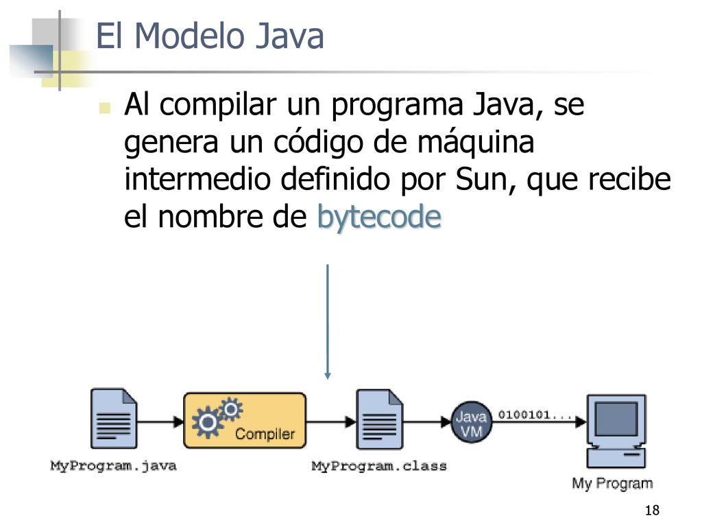 El Modelo Java Al compilar un programa Java, se genera un código de máquina intermedio definido por Sun, que recibe el nombre de bytecode.