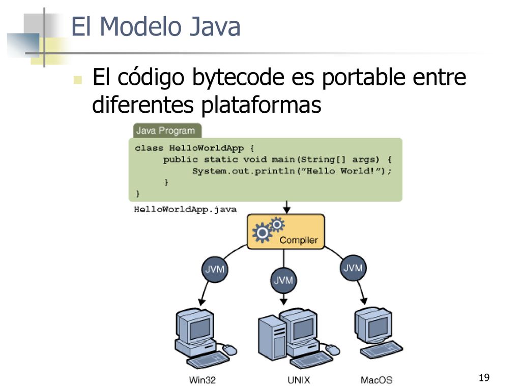 El Modelo Java El código bytecode es portable entre diferentes plataformas