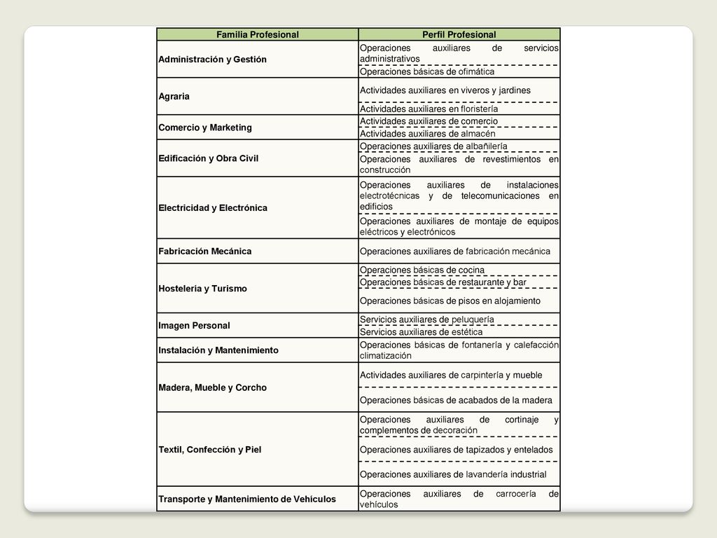 Familia Profesional Perfil Profesional. Administración y Gestión. Operaciones auxiliares de servicios administrativos.