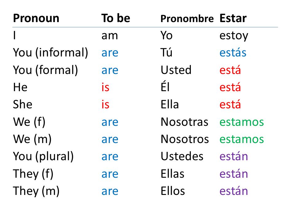 Pronoun To be Pronombre Estar
