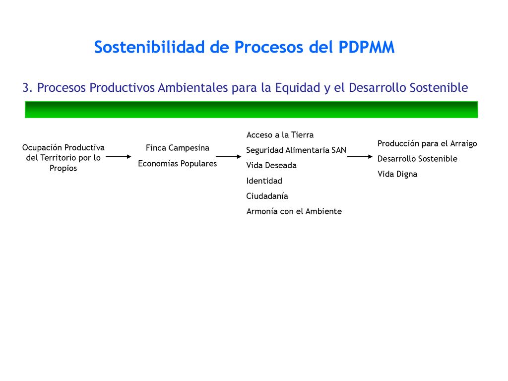 Ocupación Productiva del Territorio por lo Propios