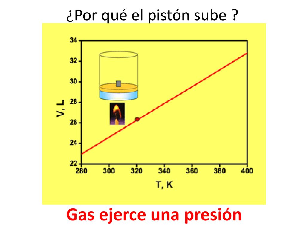 ¿Por qué el pistón sube Gas ejerce una presión
