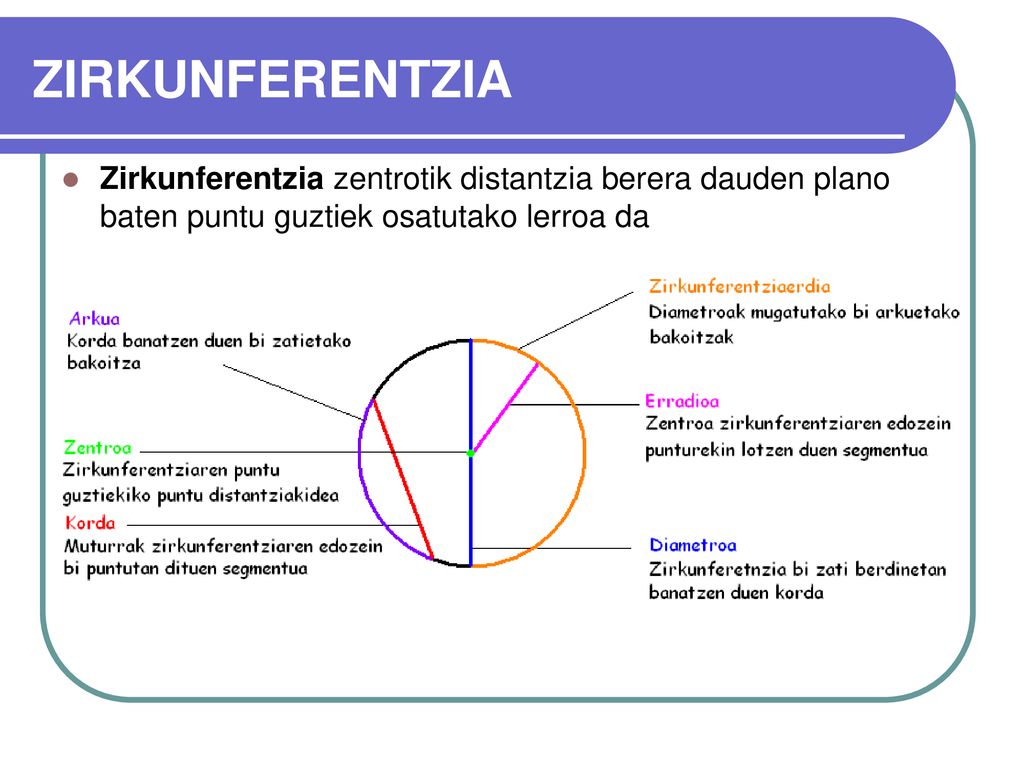 ZIRKUNFERENTZIA Zirkunferentzia zentrotik distantzia berera dauden plano baten puntu guztiek osatutako lerroa da.