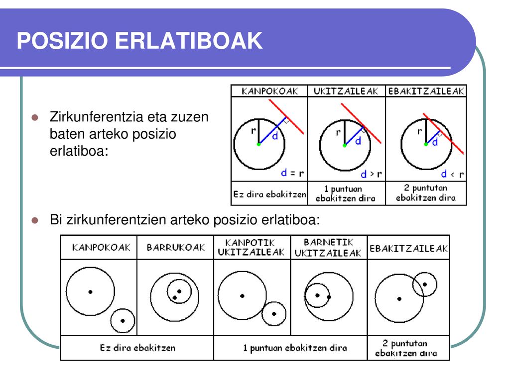 POSIZIO ERLATIBOAK Zirkunferentzia eta zuzen baten arteko posizio erlatiboa: Bi zirkunferentzien arteko posizio erlatiboa: