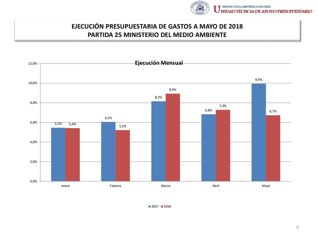 EJECUCIÓN PRESUPUESTARIA DE GASTOS A MAYO DE 2018 PARTIDA 25 MINISTERIO DEL MEDIO AMBIENTE