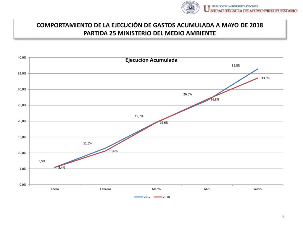 COMPORTAMIENTO DE LA EJECUCIÓN DE GASTOS ACUMULADA A MAYO DE 2018 PARTIDA 25 MINISTERIO DEL MEDIO AMBIENTE