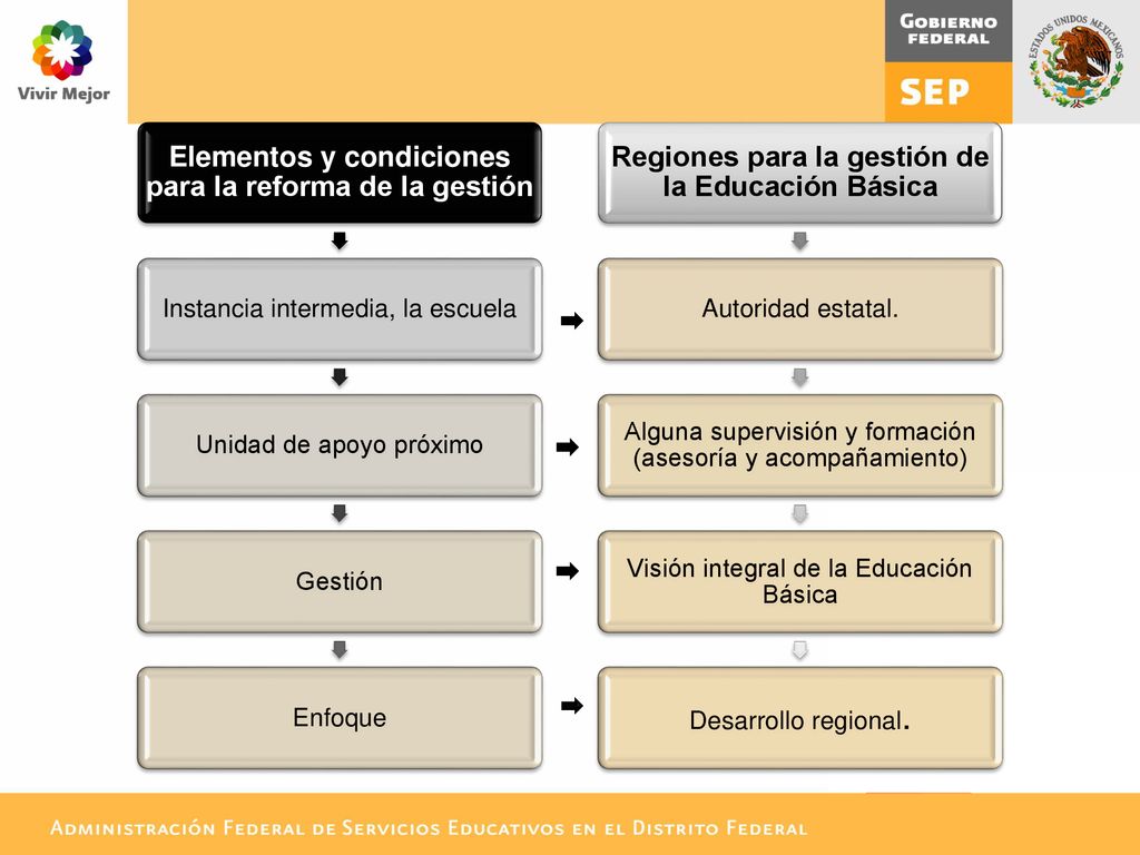 Elementos y condiciones para la reforma de la gestión